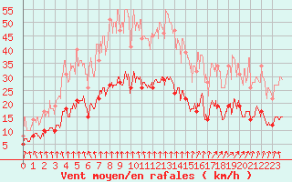 Courbe de la force du vent pour Saint-Sgal (29)