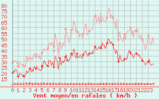 Courbe de la force du vent pour Porquerolles (83)