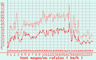 Courbe de la force du vent pour Chouilly (51)