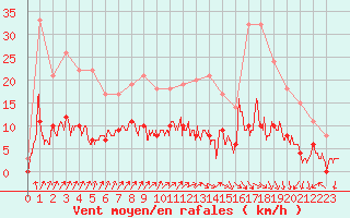 Courbe de la force du vent pour Trappes (78)