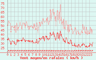 Courbe de la force du vent pour Lannion (22)