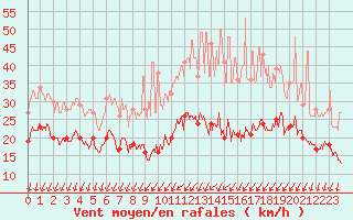 Courbe de la force du vent pour Beauvais (60)