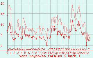 Courbe de la force du vent pour Villersexel (70)