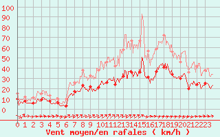 Courbe de la force du vent pour Beauvais (60)