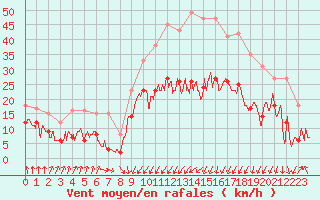 Courbe de la force du vent pour Calvi (2B)