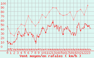 Courbe de la force du vent pour Perpignan (66)