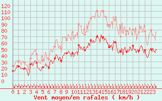 Courbe de la force du vent pour Avignon (84)