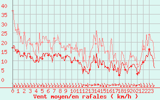 Courbe de la force du vent pour Saint-tienne-Valle-Franaise (48)