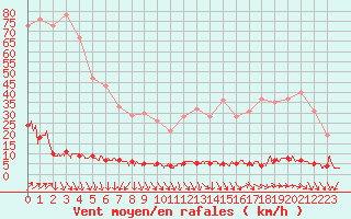 Courbe de la force du vent pour Chteau-Chinon (58)