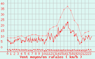Courbe de la force du vent pour Rodez (12)