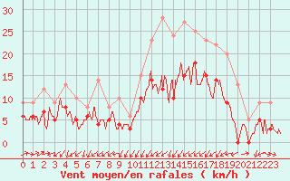 Courbe de la force du vent pour Paray-le-Monial - St-Yan (71)