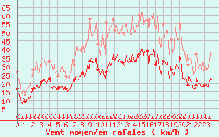 Courbe de la force du vent pour Angoulme - Brie Champniers (16)