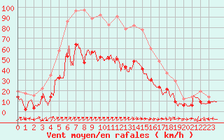 Courbe de la force du vent pour Ile Rousse (2B)