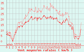 Courbe de la force du vent pour Cap Sagro (2B)