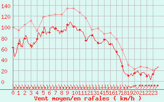 Courbe de la force du vent pour Cap Bar (66)