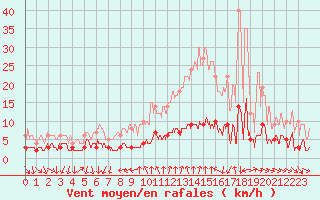 Courbe de la force du vent pour Bourg-Saint-Maurice (73)