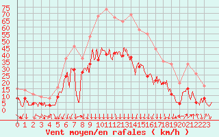 Courbe de la force du vent pour Embrun (05)