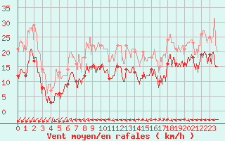 Courbe de la force du vent pour Mont-Saint-Vincent (71)