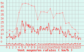 Courbe de la force du vent pour Solenzara - Base arienne (2B)