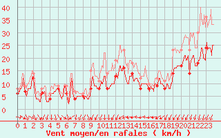 Courbe de la force du vent pour Montpellier (34)