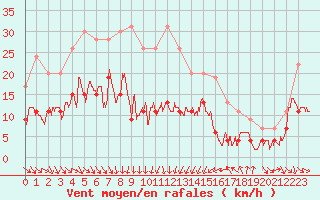 Courbe de la force du vent pour Cap Sagro (2B)