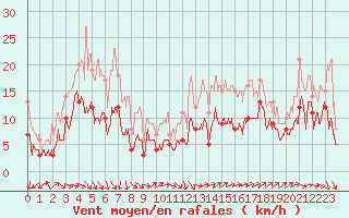 Courbe de la force du vent pour Ile de Groix (56)