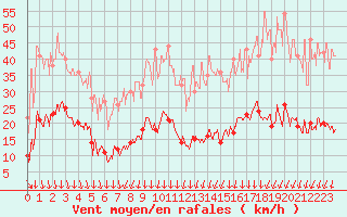 Courbe de la force du vent pour Saint-Anthme (63)