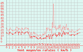 Courbe de la force du vent pour Saint-Quentin (02)