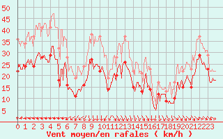 Courbe de la force du vent pour Istres (13)