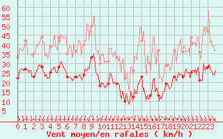 Courbe de la force du vent pour Bdarieux (34)