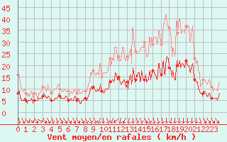 Courbe de la force du vent pour Angers-Beaucouz (49)