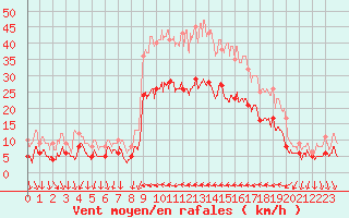 Courbe de la force du vent pour Hyres (83)