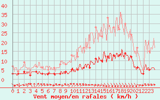 Courbe de la force du vent pour Gourdon (46)