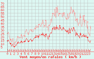 Courbe de la force du vent pour Montlimar (26)