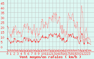 Courbe de la force du vent pour Guret Saint-Laurent (23)