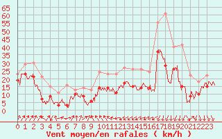 Courbe de la force du vent pour Alistro (2B)