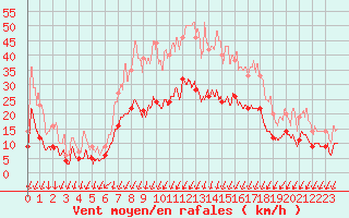 Courbe de la force du vent pour Montlimar (26)