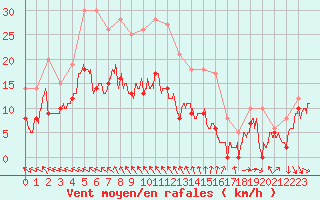 Courbe de la force du vent pour Angoulme - Brie Champniers (16)