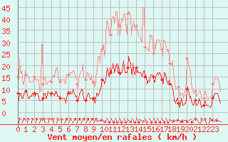Courbe de la force du vent pour Carpentras (84)