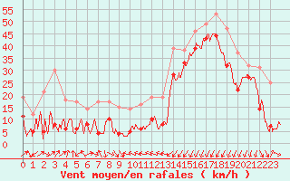 Courbe de la force du vent pour Porto-Vecchio (2A)