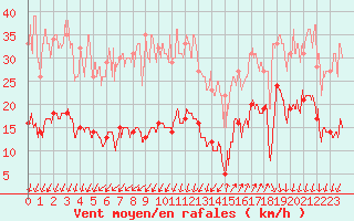 Courbe de la force du vent pour Saint-Auban (04)