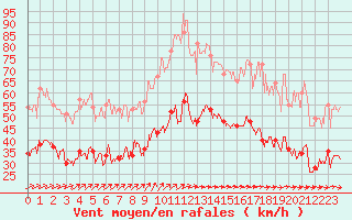 Courbe de la force du vent pour Le Talut - Belle-Ile (56)