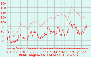 Courbe de la force du vent pour Cap Sagro (2B)