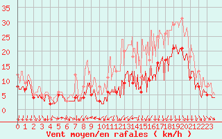 Courbe de la force du vent pour Bordeaux (33)