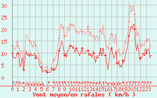 Courbe de la force du vent pour Cap Sagro (2B)