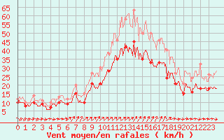 Courbe de la force du vent pour Orlans (45)