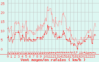 Courbe de la force du vent pour Narbonne (11)