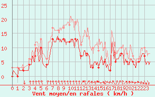 Courbe de la force du vent pour Ligneville (88)