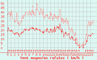 Courbe de la force du vent pour Vichy (03)