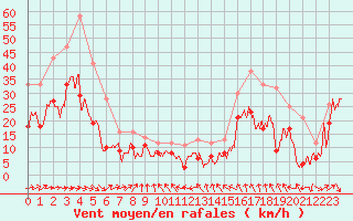 Courbe de la force du vent pour Millau - Soulobres (12)